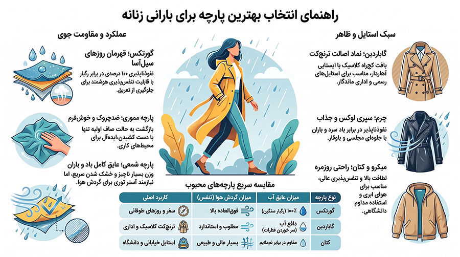 راهنمای انتخاب بهترین پارچه بارانی
