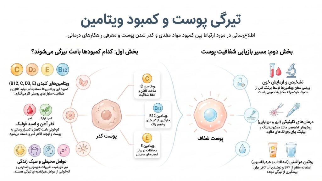 اینفوگرافیک - کمبود ویتامین و تیرگی پوست