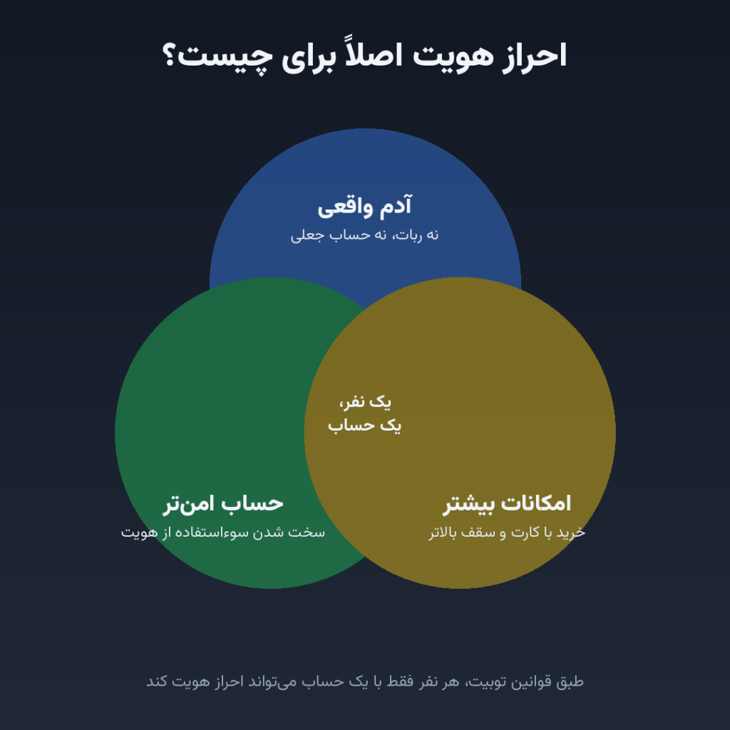 سه دلیل ساده برای احراز هویت در توبیت
