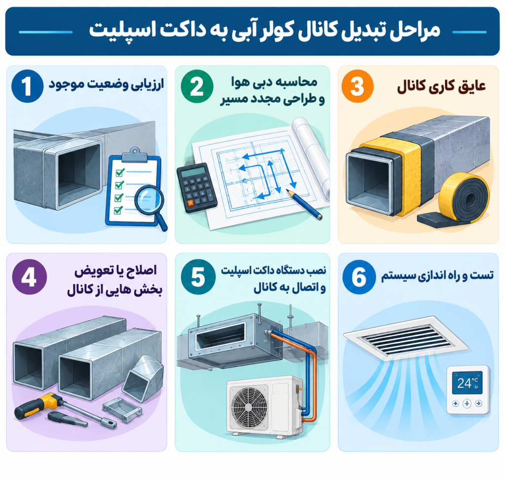 اینفوگرافیک مراحل تبدیل کانال کولرآبی به داکت اسپلیت