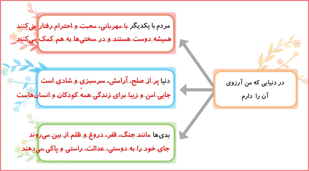 پاسخ بررسی کنید صفحه ۲۷ درس ۴ هدیه اقلیت های دینی چهارم دبستان