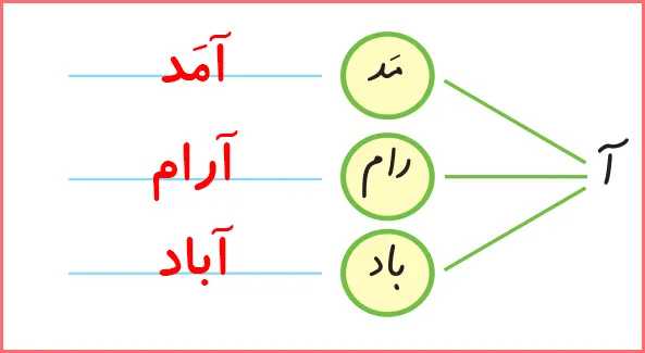 جواب تمرین های صفحه ۵۱ درس ۵ نگارش اول دبستان