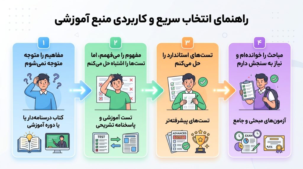 راهنمای انتخاب منبع آموزشی