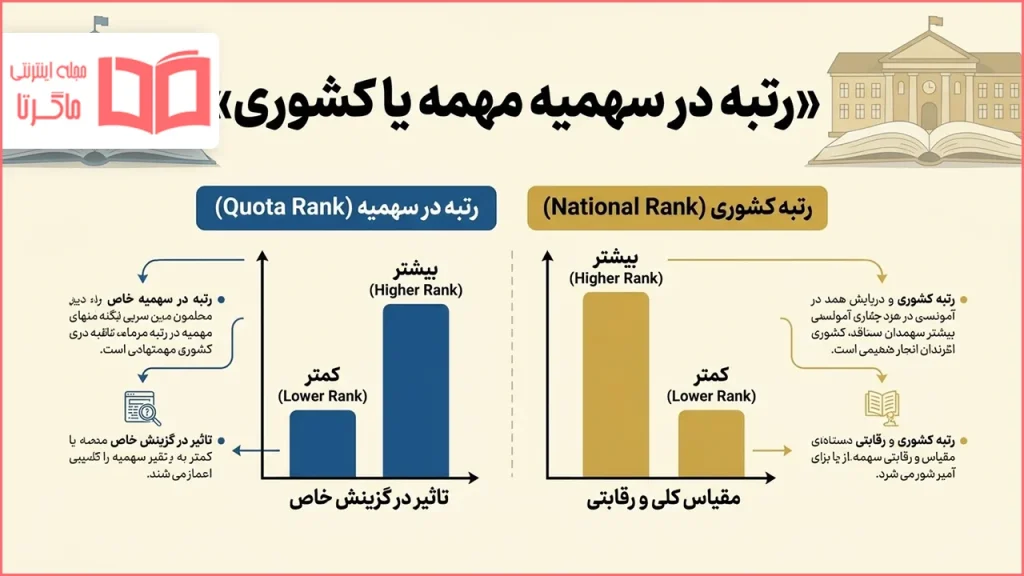 رتبه در سهمیه مهمه یا کشوری