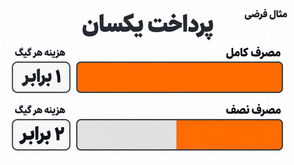 هزینه واقعی هر گیگ چگونه محاسبه می شود؟