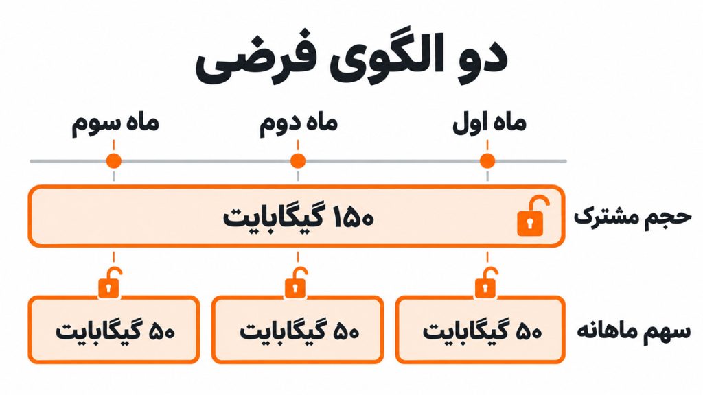 بسته ماهانه یا بلندمدت؛ کدام به صرفه تر است؟