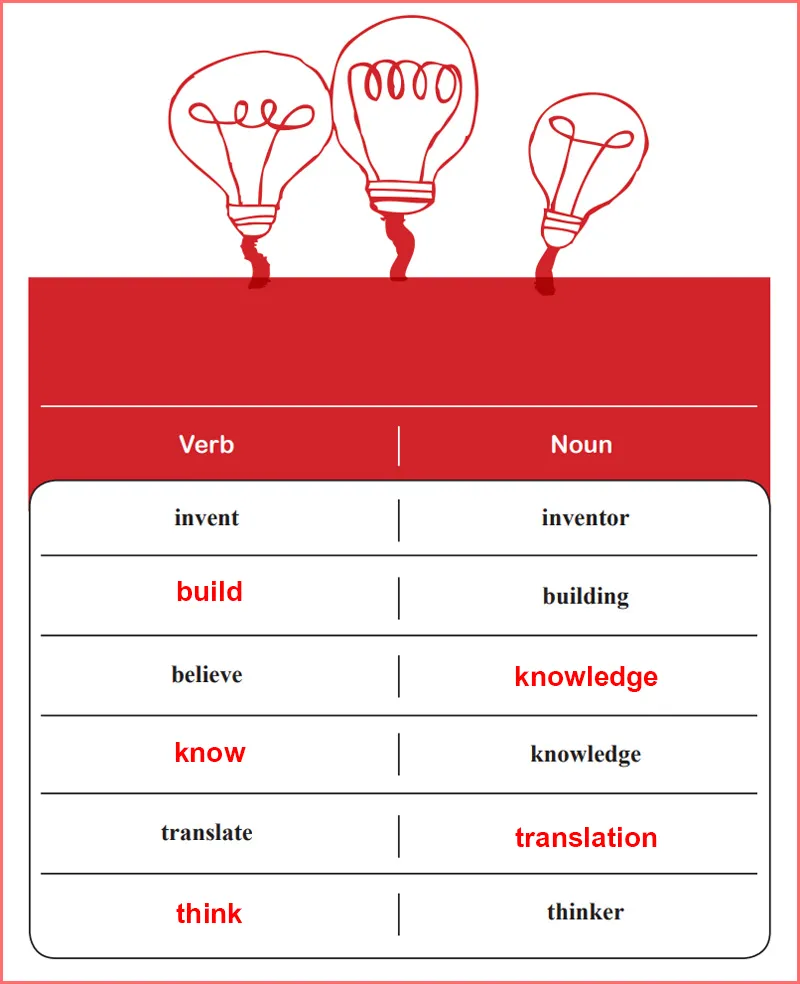 پاسخ Part V - Writing صفحه ۸۲ درس اول کتاب کار انگلیسی یازدهم فنی