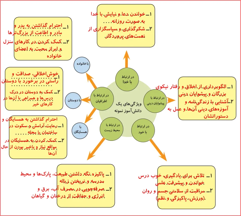جواب کامل کنید صفحه ۵۶ درس دهم هدیه اقلیت های دینی ششم ابتدایی