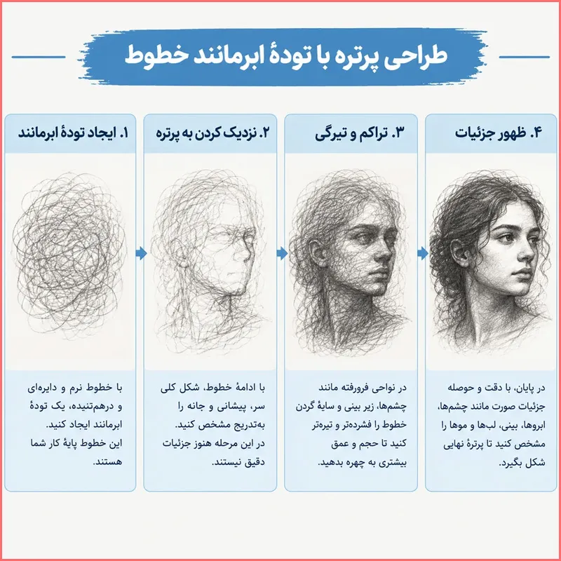 جواب طراحی کنید صفحه ۱۴ و ۱۵ درس ۳ فصل اول بخش اول فرهنگ و هنر هشتم